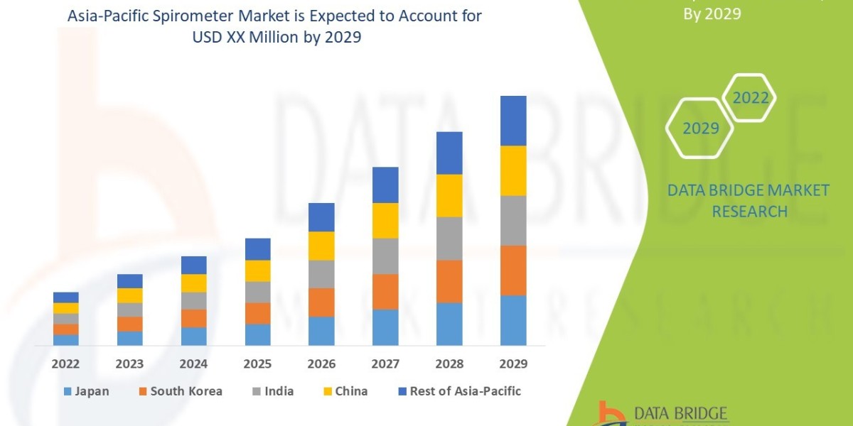 Asia-Pacific Spirometer Market at a rate of 10.5% in the forecast period of 2022 to 2029.