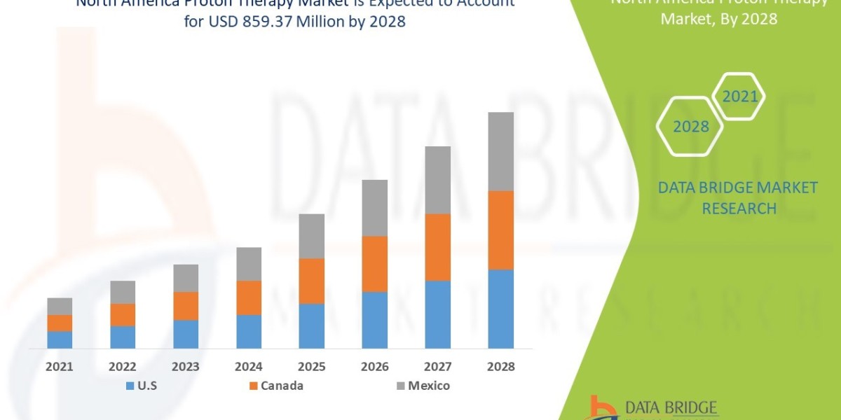 North America Proton Therapy Market  CAGR of 6.7% in the forecast period of 2021 to 2028