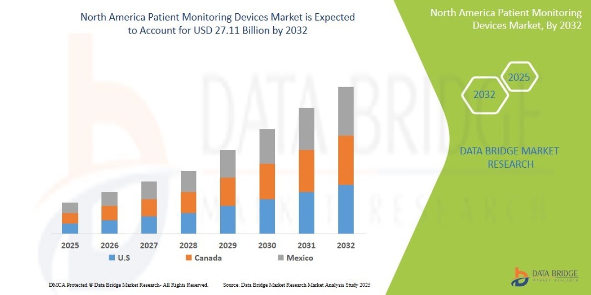 North America Patient Monitoring Devices Market expected to reach USD 27.11 billion by 2032
