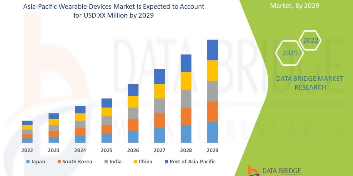Asia-Pacific Wearable Devices Market CAGR of 16.1% in the forecast period of 2022-2029.
