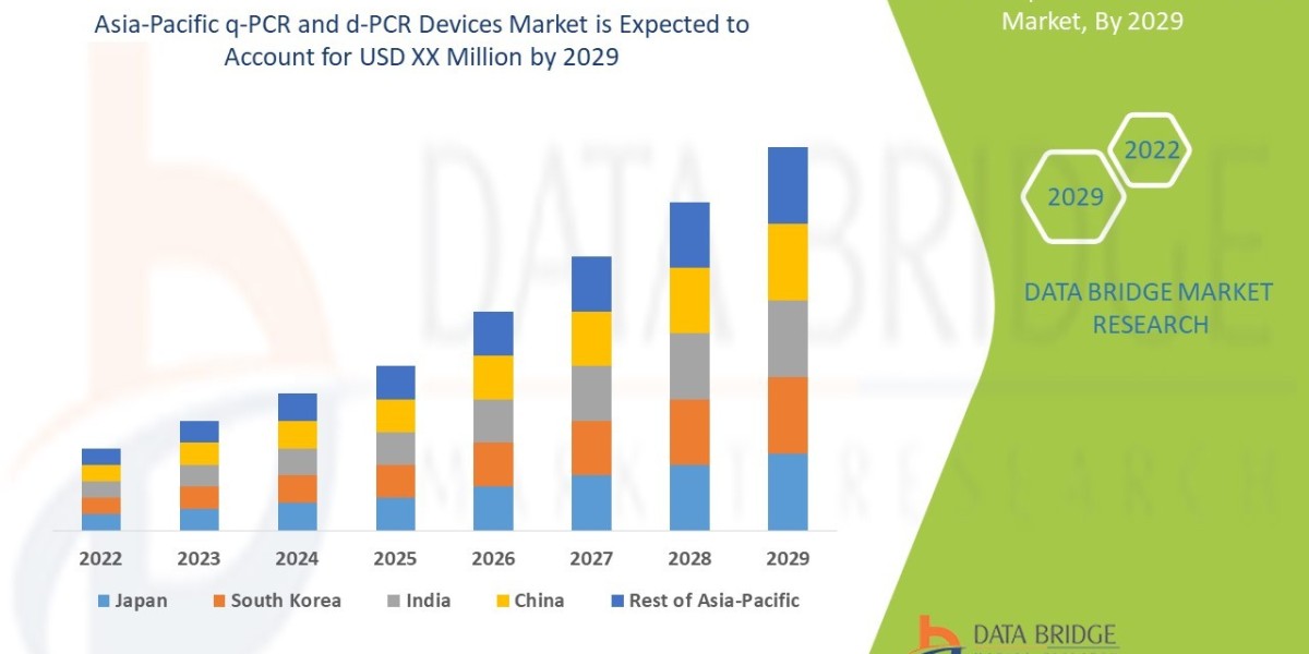 Asia-Pacific q-PCR and d-PCR Devices Market : Supply Chain, Pricing, and Forecast 2025 –2032