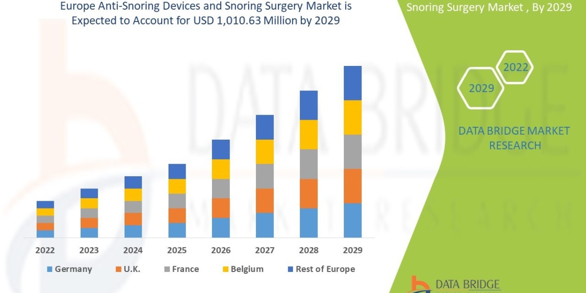 Europe Anti-Snoring Devices and Snoring Surgery Market is likely to reach the USD value of 1,010.63 million by 2029