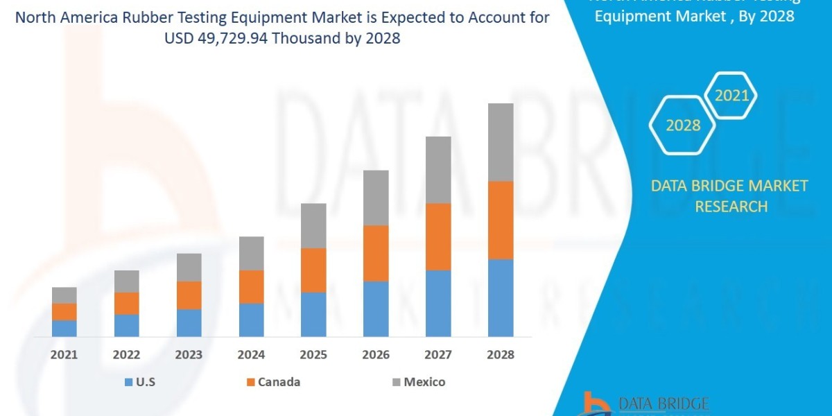 North America Rubber Testing Equipment Market expected to reach USD 49,729.94 thousand by 2028