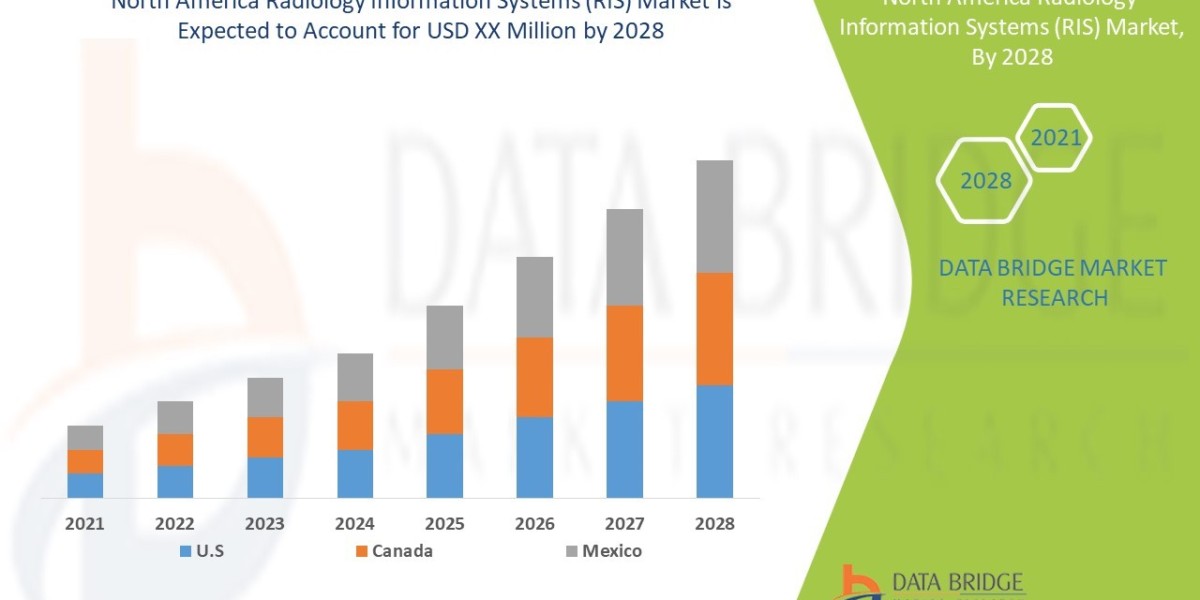 North America Radiology Information Systems (RIS) Market : Trends, Analysis, and Competitive Landscape 2025 –2032
