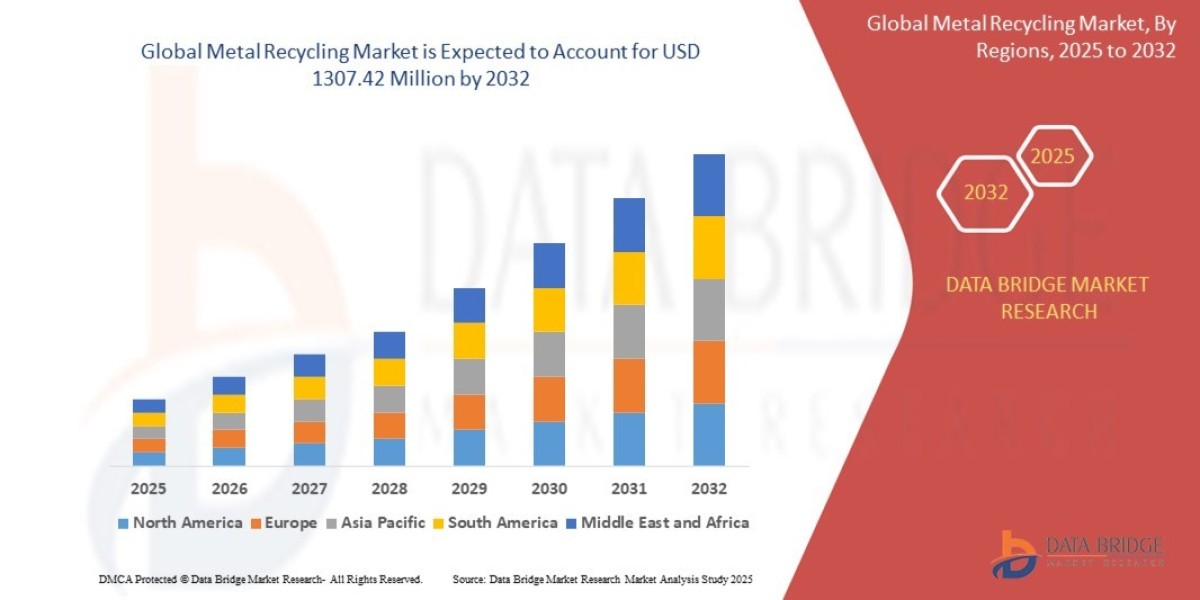 Metal Recycling Market: Circular Economy Driving Industrial Growth
