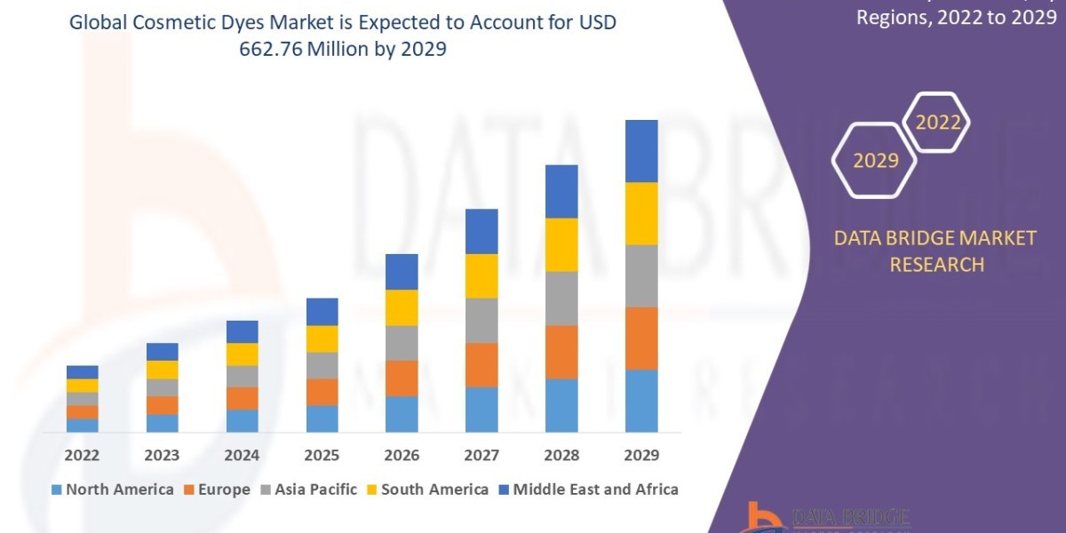 Cosmetic Dyes Market: Beauty Industry’s Shift to Innovative Colors