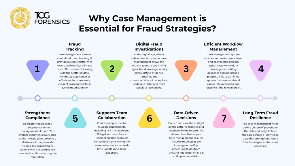 Why Case Management is Essential for Fraud Strategies? | Flickr