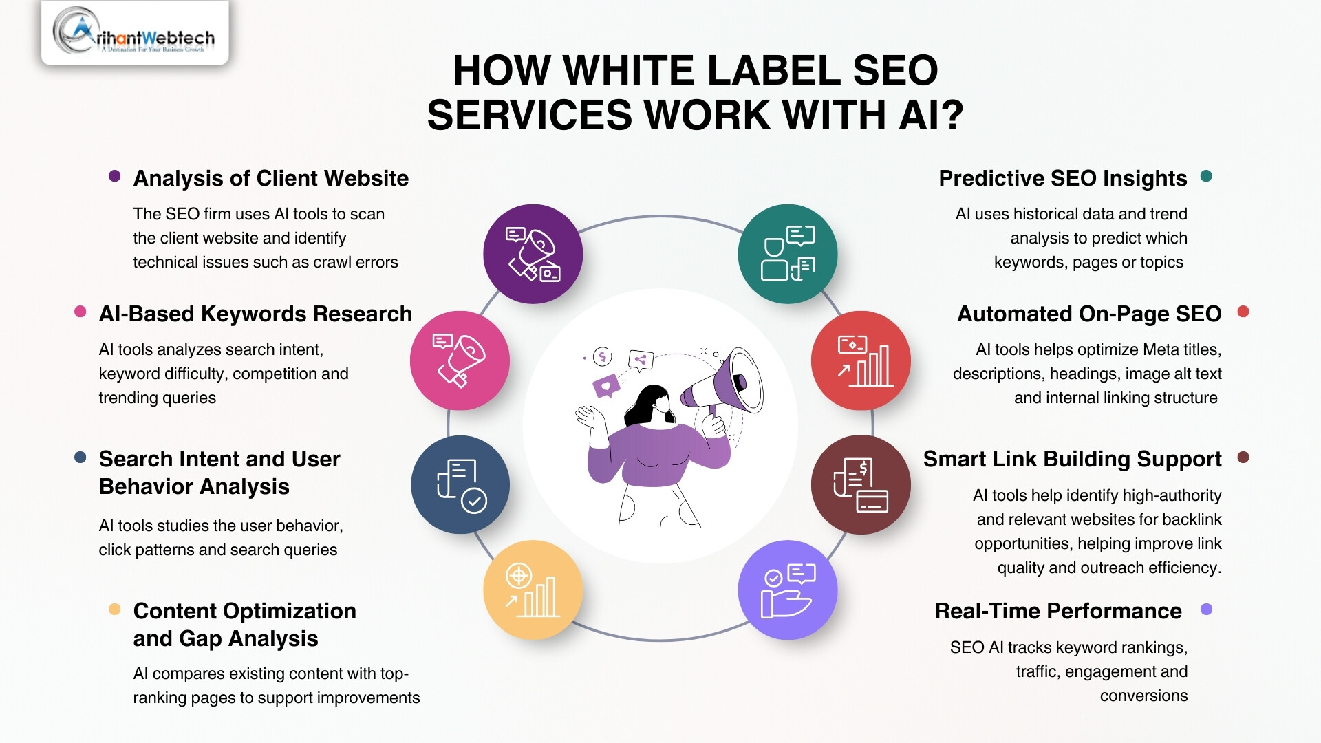 How White Label SEO Services Work with AI? - Gifyu