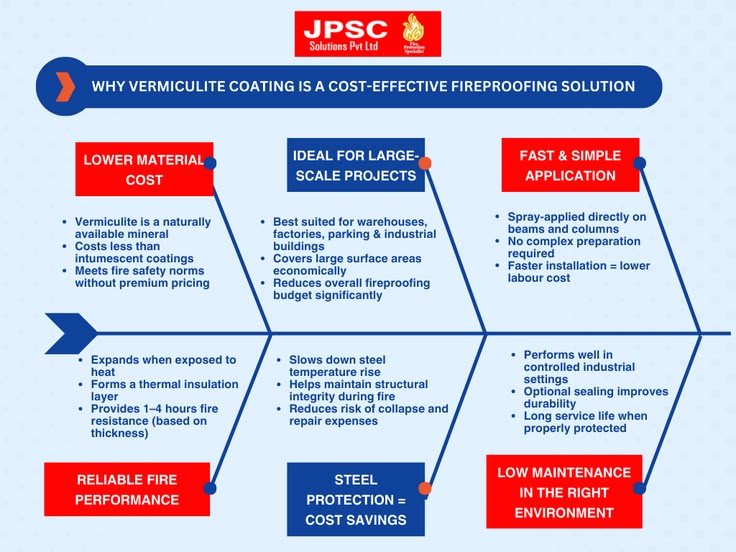 Why Vermiculite Coating Is A Cost Effective Firepoofing Solutions
