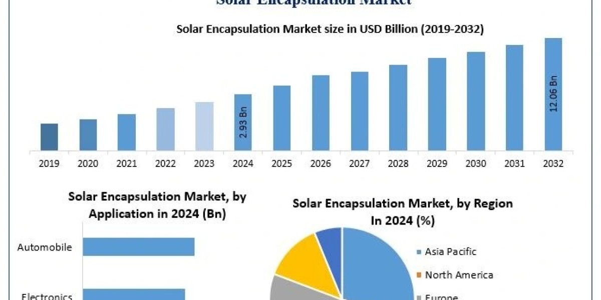 Solar Encapsulation Market Size, Market Dynamics, and Future Forecast (2025–2032)