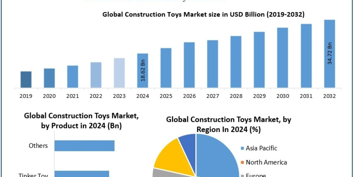 Construction Toys Market Size, Market Dynamics, and Future Forecast (2025–2032)