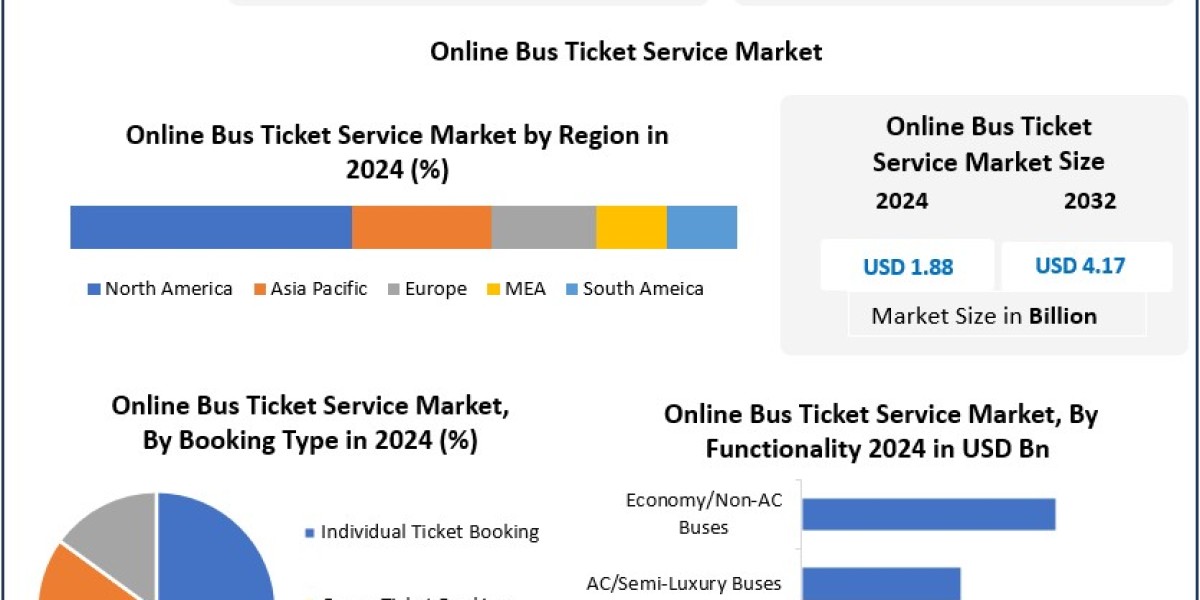 Online Bus Ticket Service Market Size, Market Dynamics, and Future Forecast (2025–2032)
