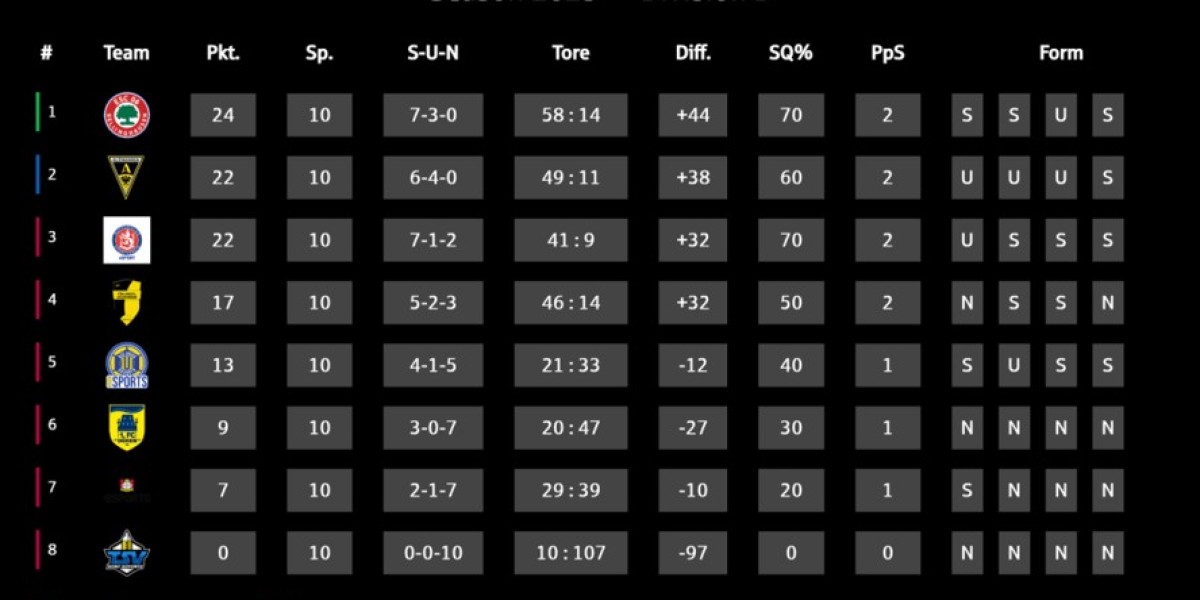 Verbandsliga Rheinland: Spannung und Überraschungen
