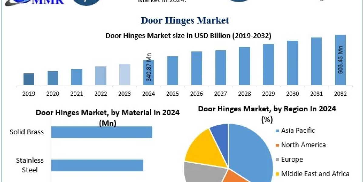 Door Hinges Market Size, Innovation Trends, and Expansion Opportunities (2025–2032)