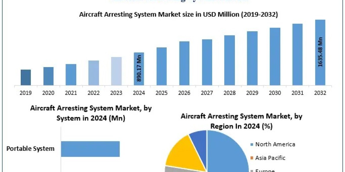 Aircraft Arresting System Market Size, Regulatory Trends, and Future Prospects (2025–2032)
