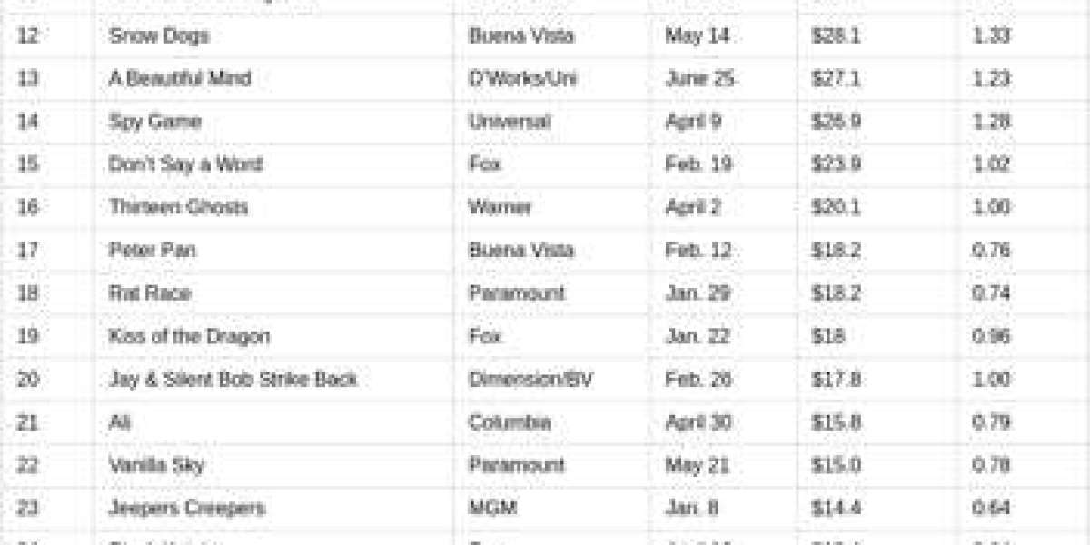 Top DVD Sellers: Captivating Audiences in 2002