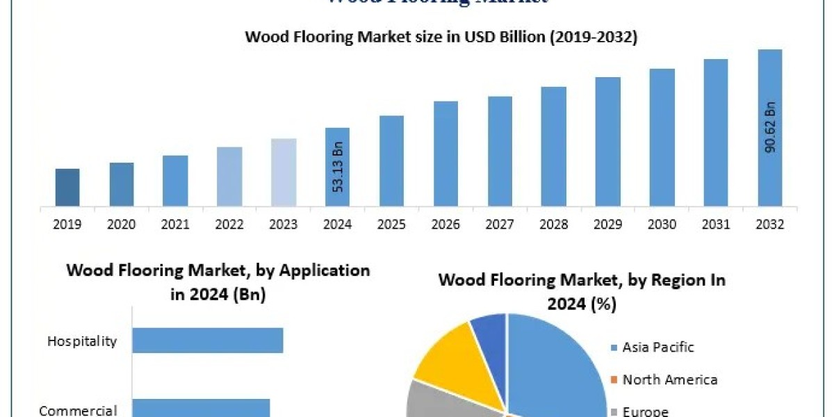 Wood Flooring Market Size, Regulatory Trends, and Future Prospects (2025–2032)
