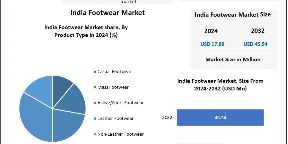 India Footwear Market Size, Consumer Insights, and Market Forecast (2025–2032)