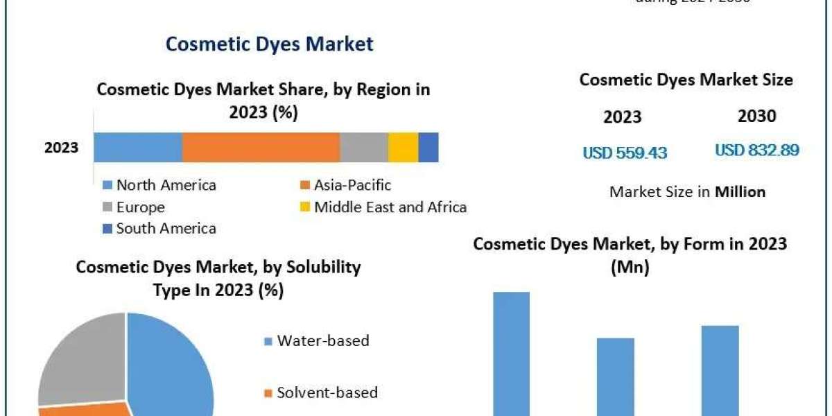 Cosmetic Dyes Market Outlook: Growth Drivers, Challenges, and Future Forecast