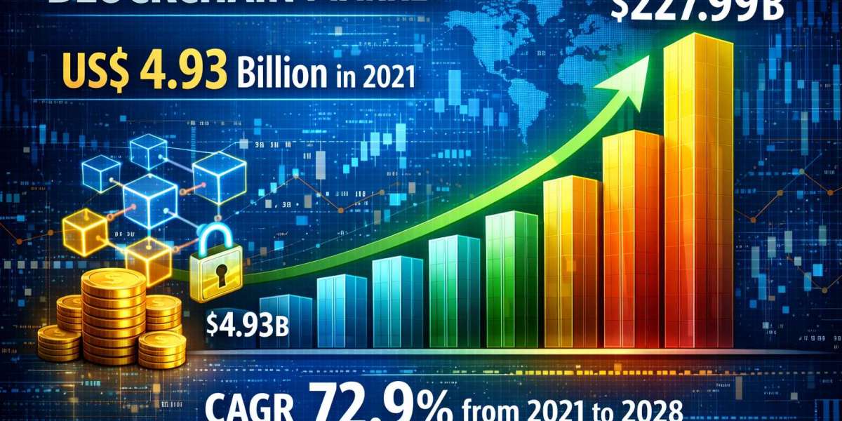 Global Blockchain Market Expected to Reach US$ 227.99 Billion at 72.9% CAGR