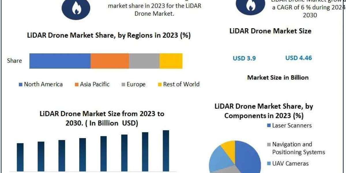 LiDAR Drone Market Trends: Revenue Expected to Reach USD 4.46 Billion by 2030