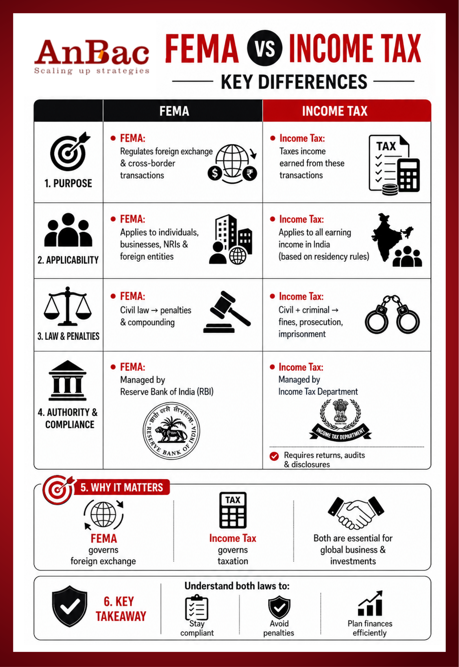 Key Differences Between FEMA and Income Tax Explained - Gifyu
