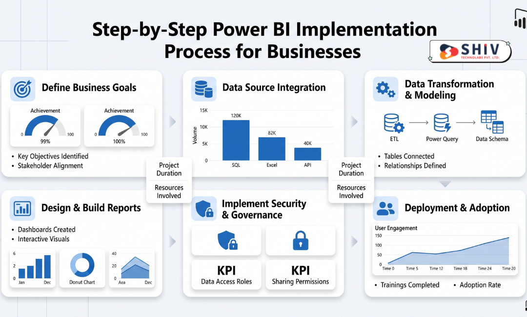 Power BI Implementation Guide: Step-by-Step Process for Businesses  – #1 Mobile App Development Blogs by Shiv Technolabs