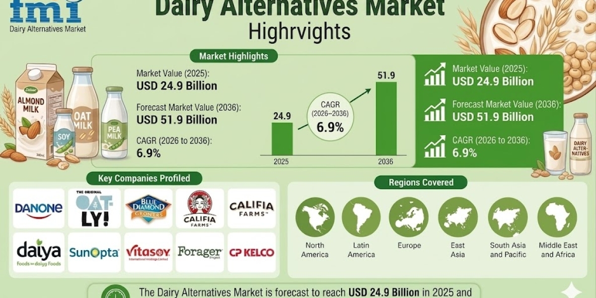 Dairy Alternatives Market to Reach USD 51.9 Billion by 2036