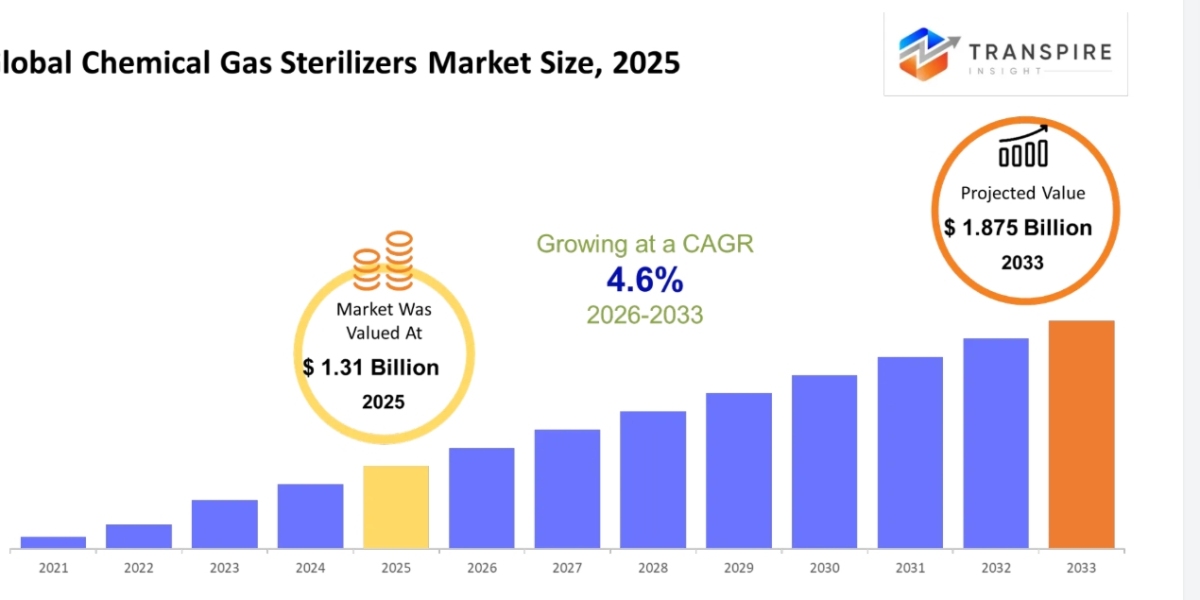 Chemical Gas Sterilizers Market
