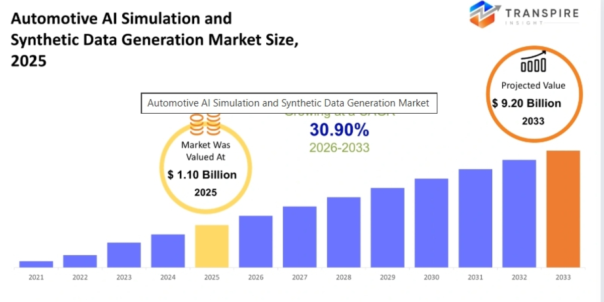 Automotive AI Simulation and Synthetic Data Generation Market