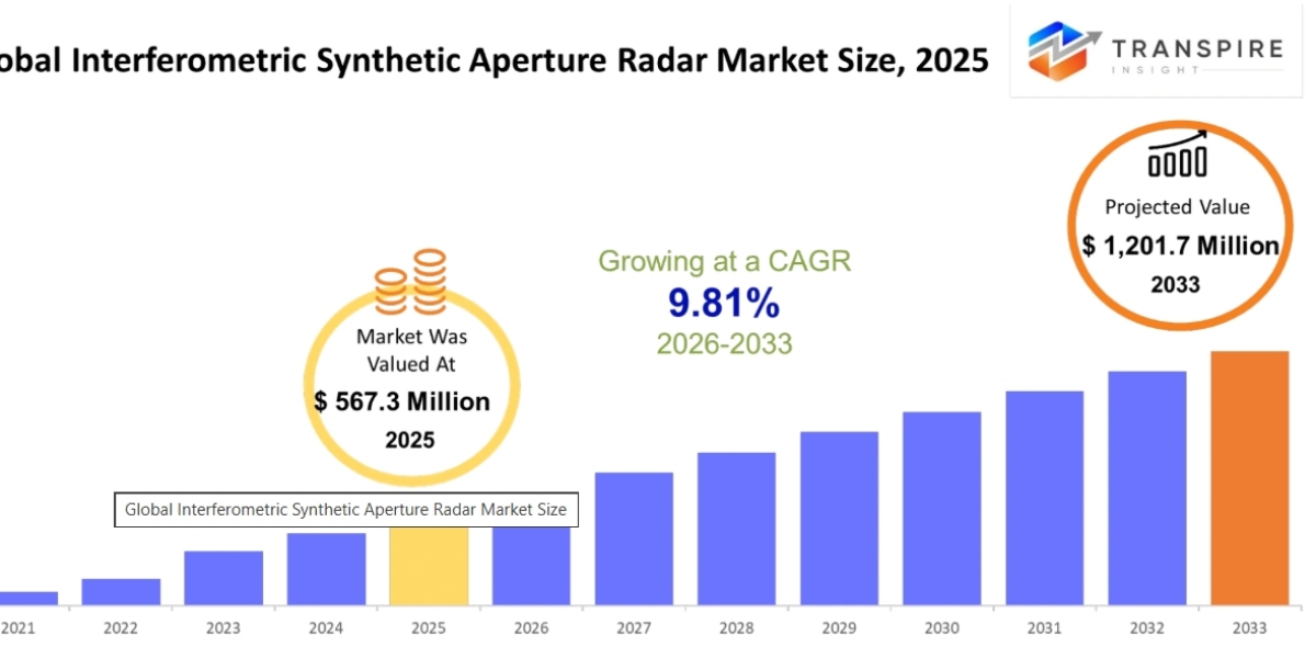 Interferometric Synthetic Aperture Radar Market