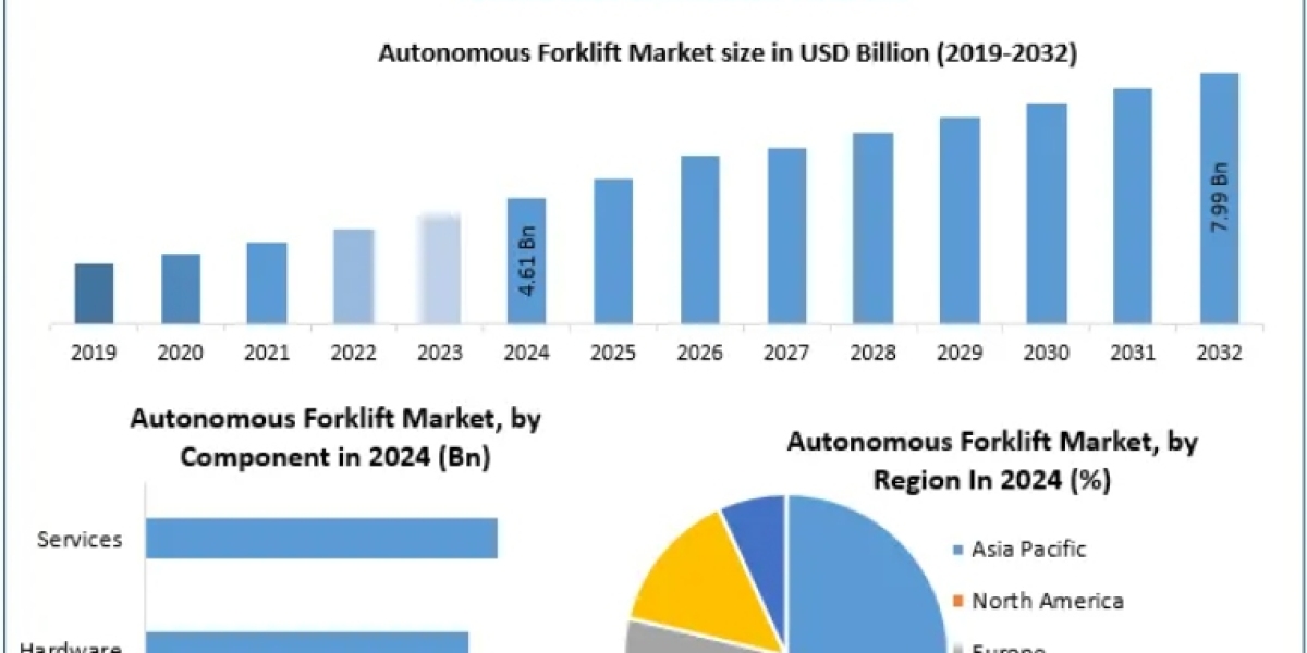 Autonomous Forklift Market Expected to Hit USD 7.99 Billion by 2032