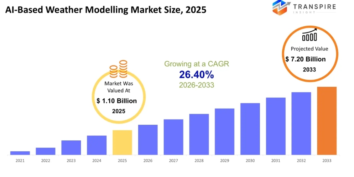 AI-Based Weather Modelling Market