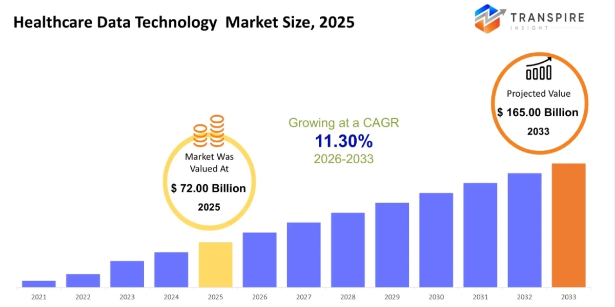 Healthcare Data Technology Market