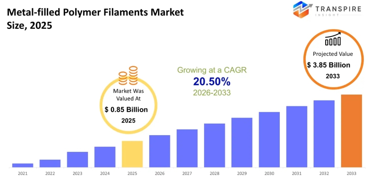 Metal-filled Polymer Filaments Market