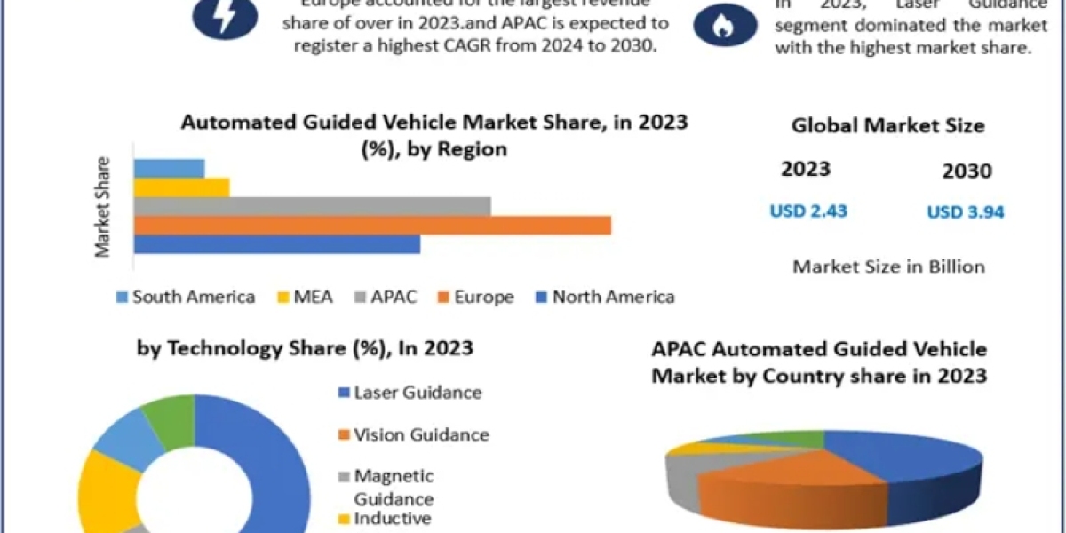 Automated Guided Vehicle Market Expands as Industries Embrace Smart Material Handling