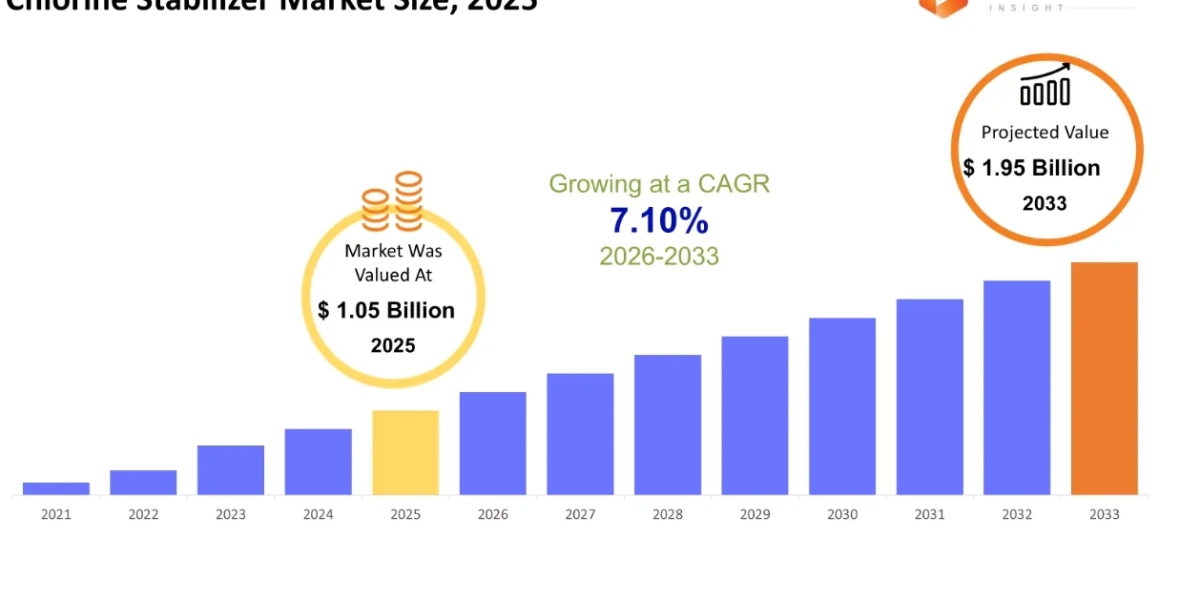 Chlorine Stabilizer Market