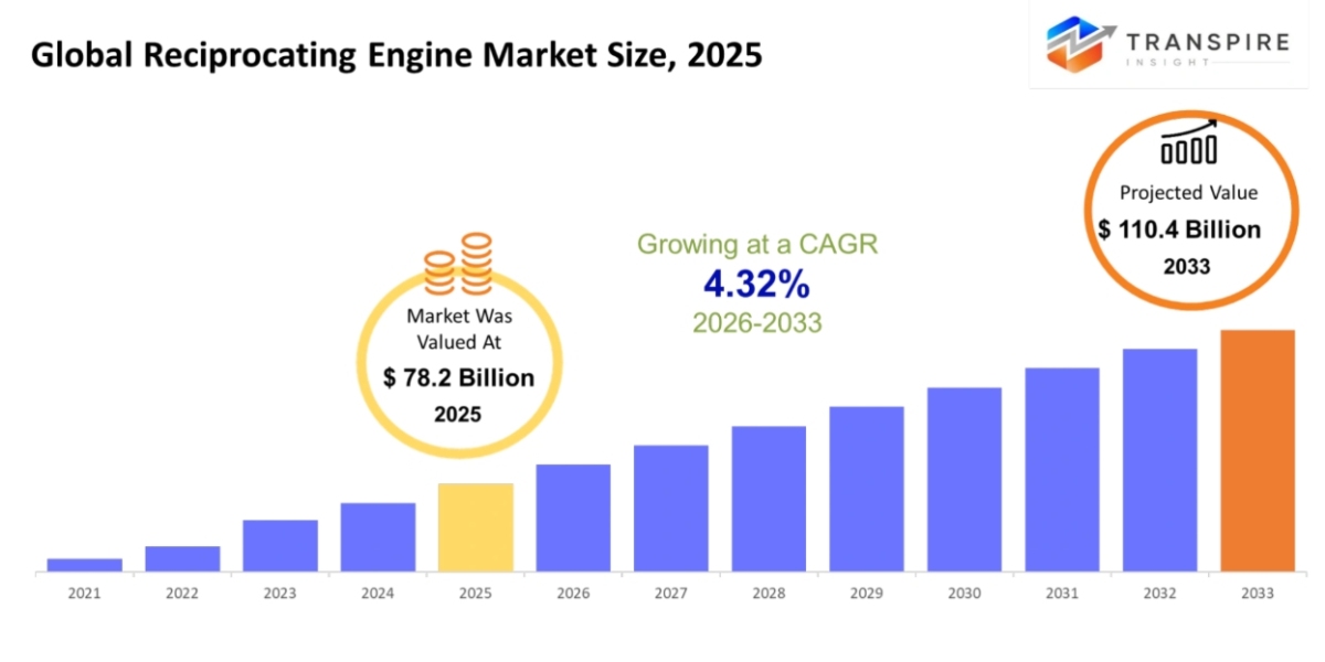 Reciprocating Engine Market