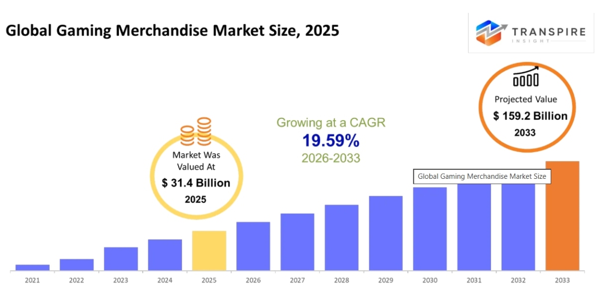 Global Gaming Merchandise Market