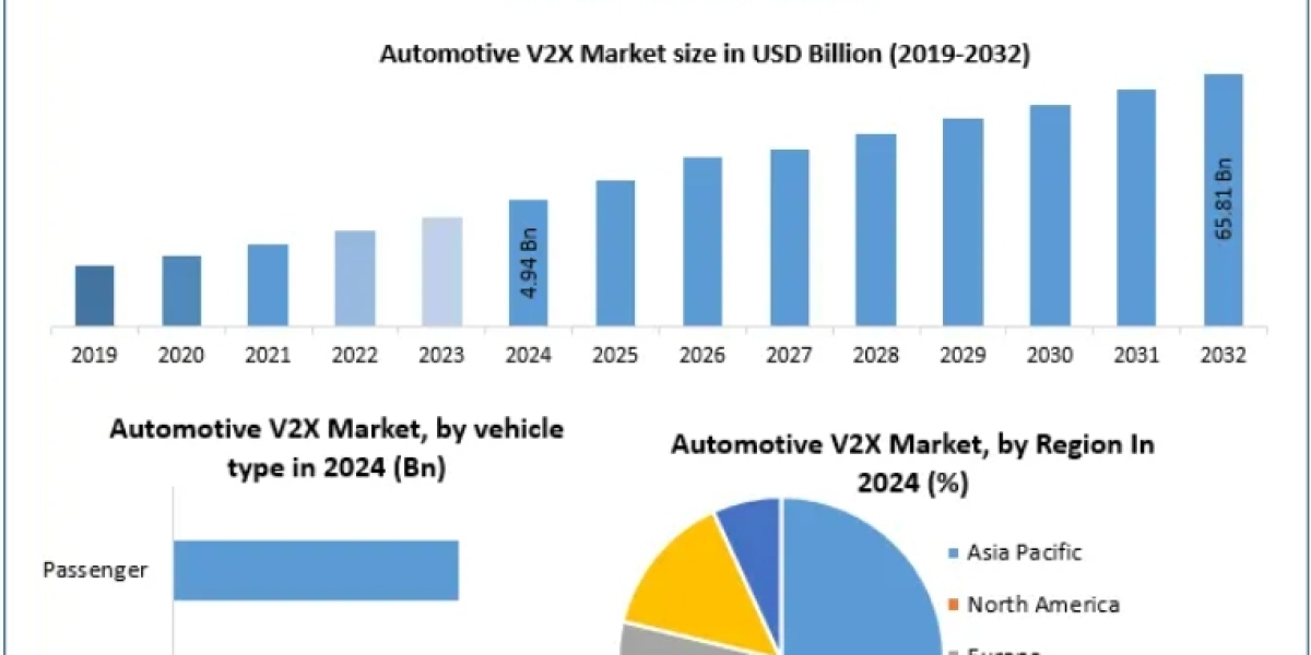 Automotive V2X Market Outlook: Why Investment is Skyrocketing Toward 2032