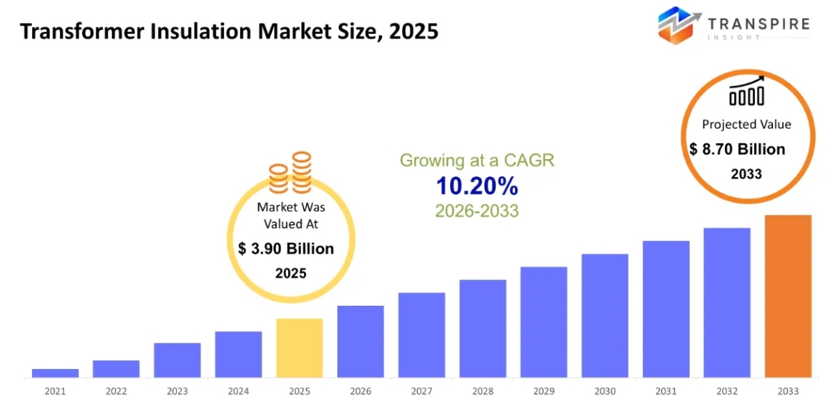 Transformer Insulation Market