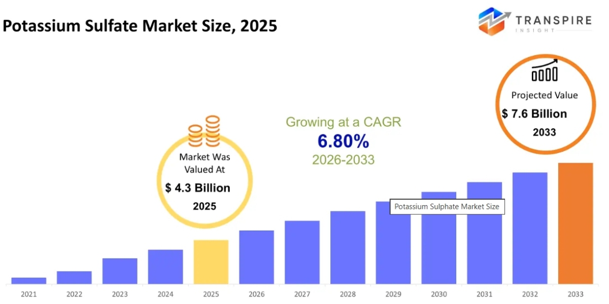 Potassium Sulphate Market