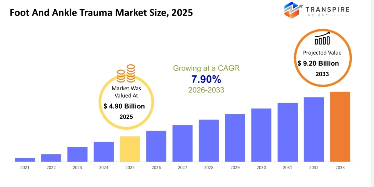 Foot And Ankle Trauma Market