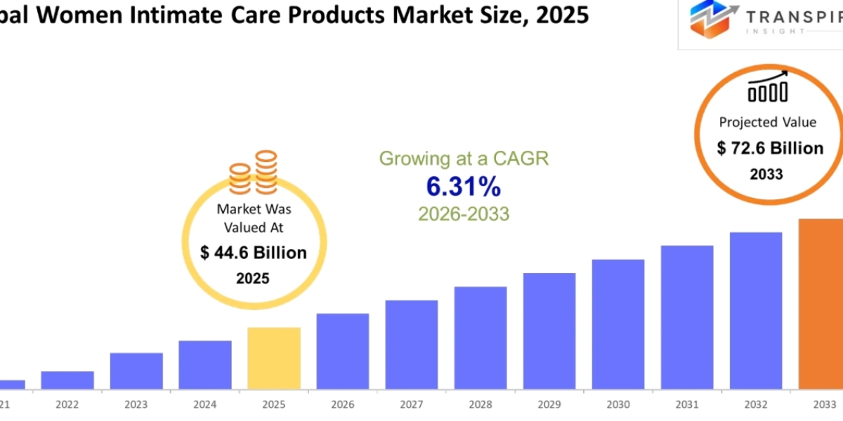 Global Women Intimate Care Products Market