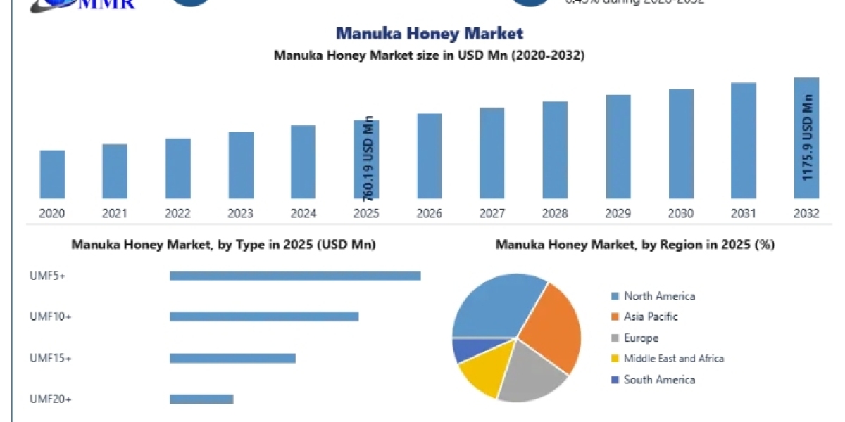 Manuka Honey Market Growth Outlook 2032 Driven by Wellness, Nutrition, and Premiumization