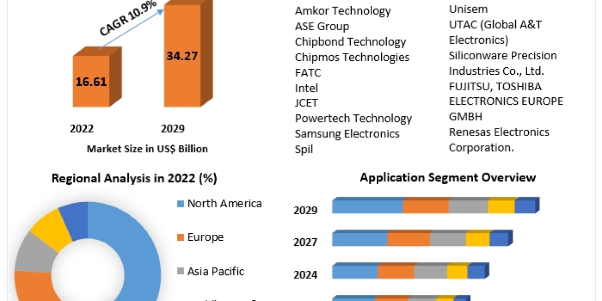 Global System in Package (SiP) Technology Market to Grow from USD 15.87 Billion in 2023 to USD 33.94 Billion by 2030 at 