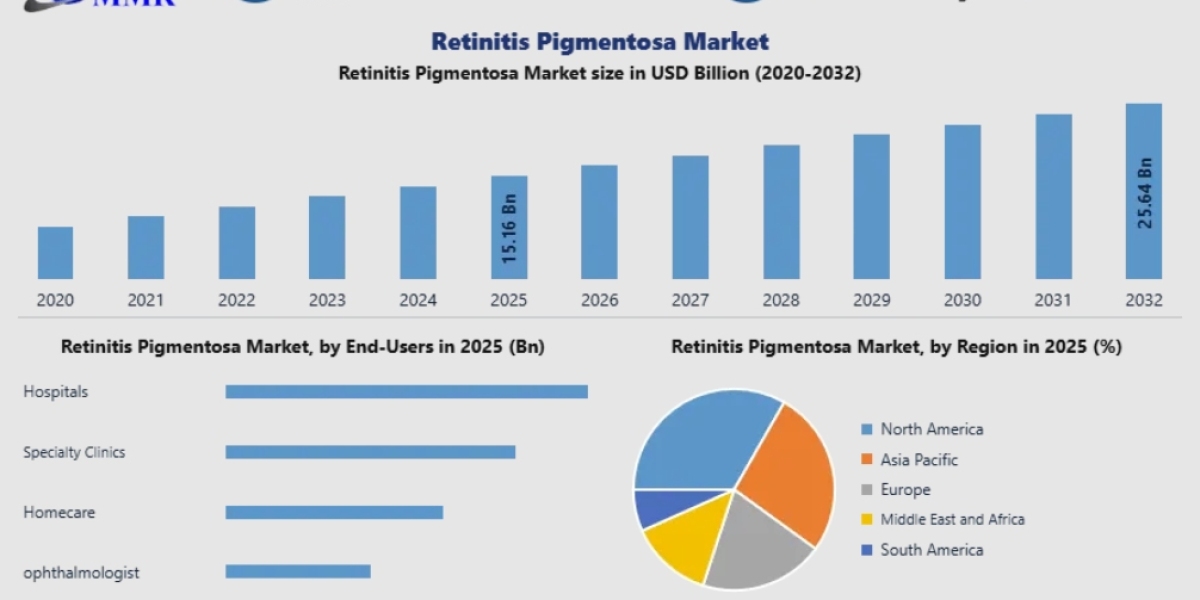 Retinitis Pigmentosa Market Report: Steady 7.8% CAGR Driving Future Revenue
