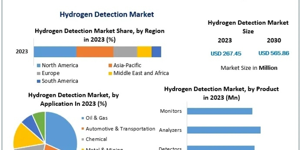 Hydrogen Detection Market Size, Share and Emerging Trends Analysis