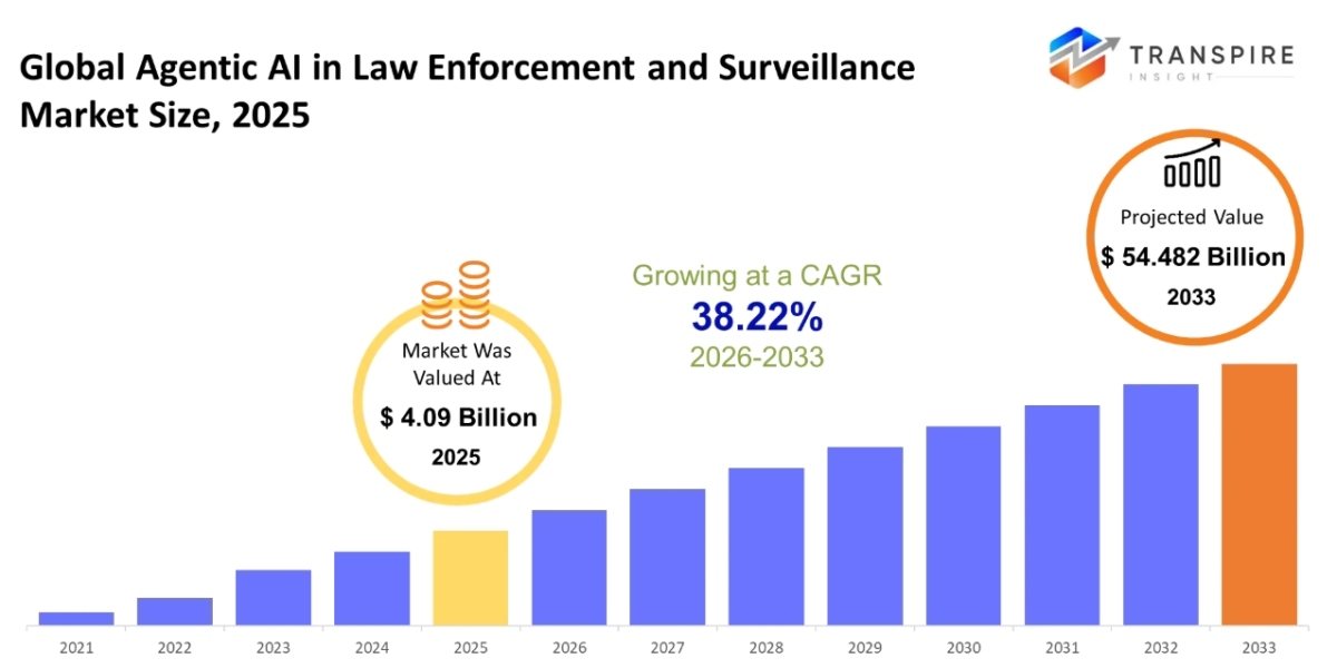 Agentic AI in Law Enforcement and Surveillance Market