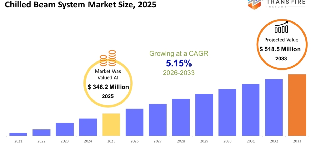 Chilled Beam System Market